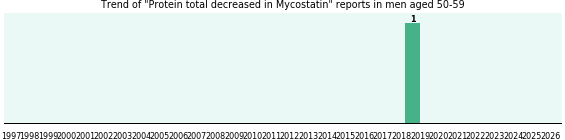 Could Mycostatin cause Protein total decreased in men aged 50-59?